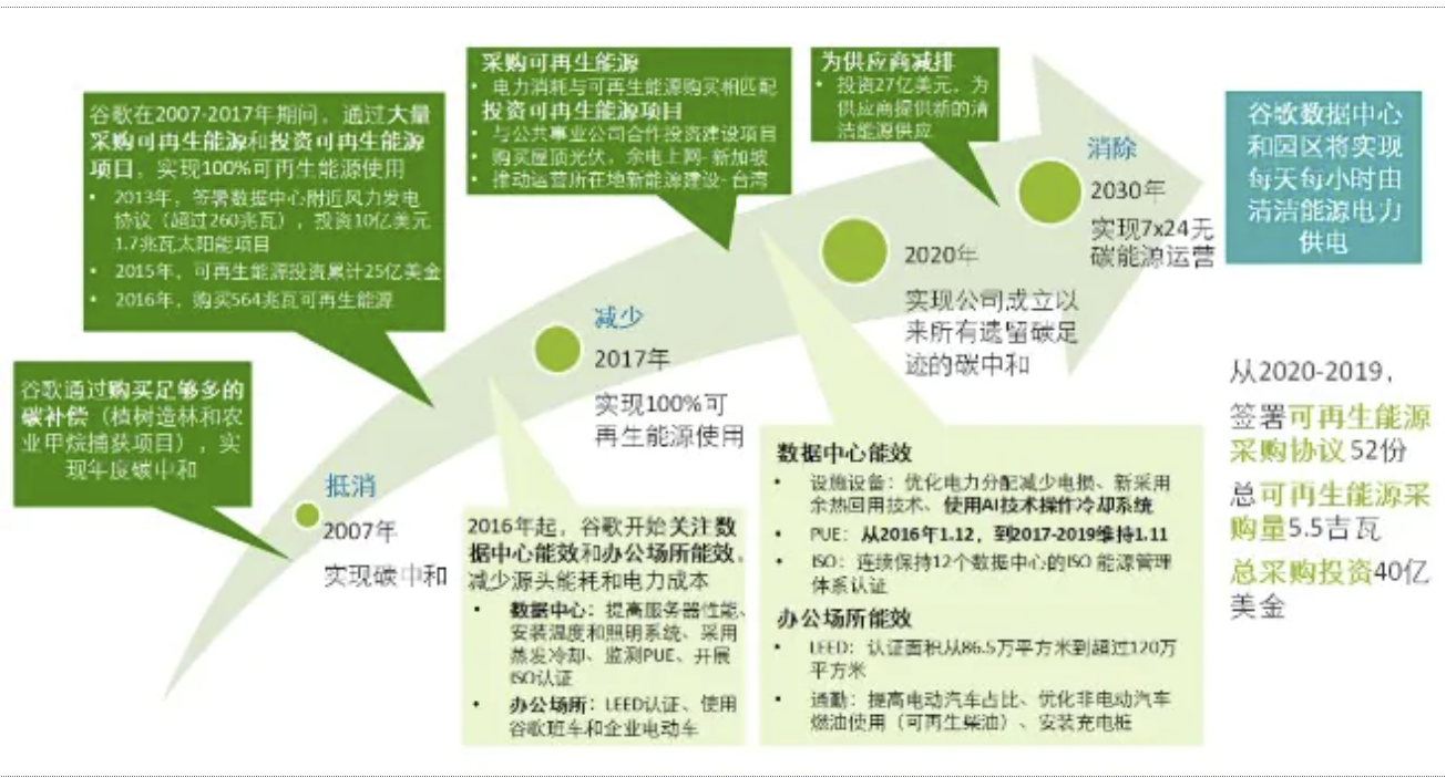 碳排放税_碳排放_通信行业 碳排放量已经占总碳排放量的